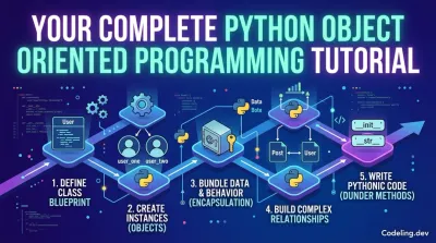 Object oriented programming design